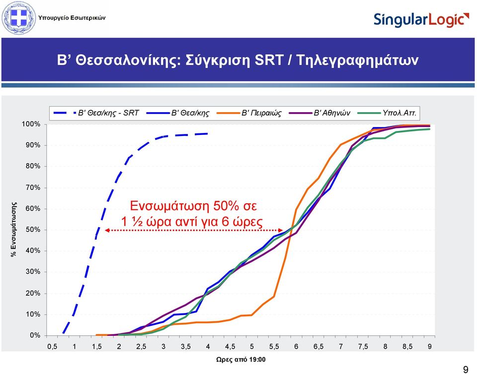 100% 90% 80% % Ενσωμάτωσης 70% Ενσωμάτωση 50% σε 1 ½ ώρα αντί για 6
