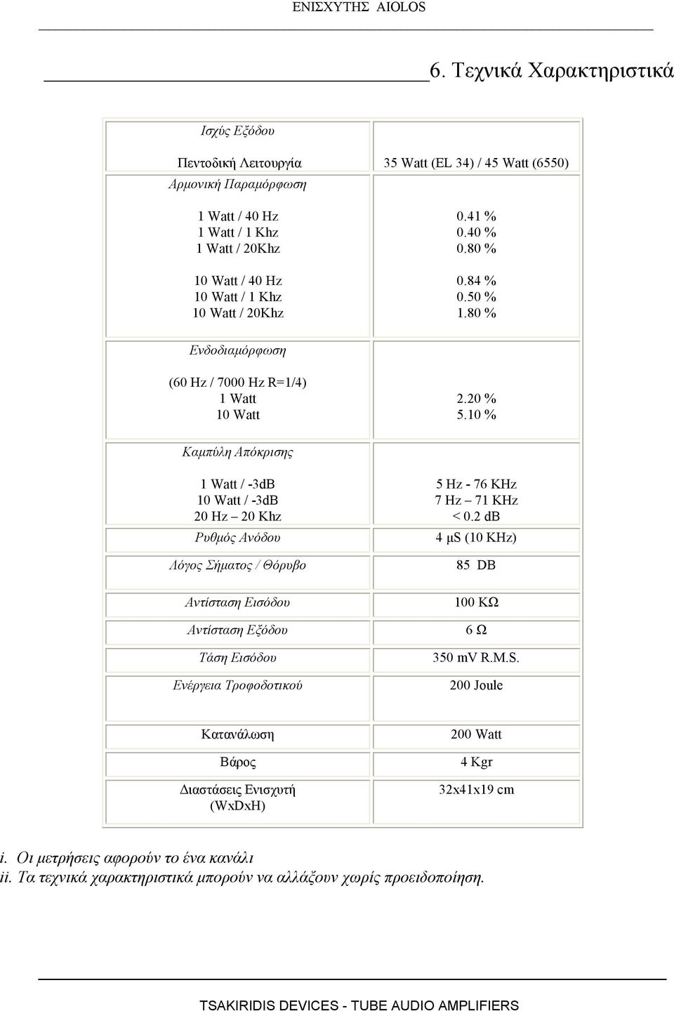 10 % Καµπύλη Απόκρισης 1 Watt / -3dB 10 Watt / -3dB 20 Hz 20 Khz Ρυθµός Ανόδου Λόγος Σήµατος / Θόρυβο Αντίσταση Εισόδου Αντίσταση Εξόδου Τάση Εισόδου Ενέργεια Τροφοδοτικού 5 Hz - 76 KHz 7