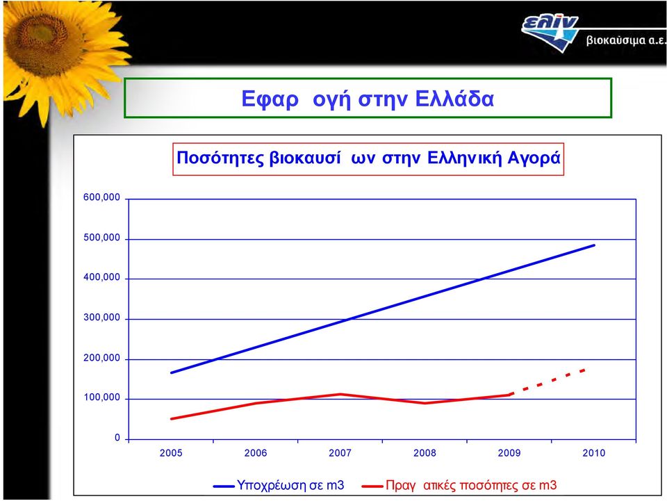 300,000 200,000 100,000 0 2005 2006 2007 2008