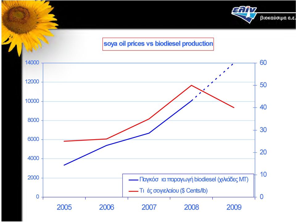 παραγωγή biodiesel (χιλιάδες ΜΤ) Τιμές σογιελαίου