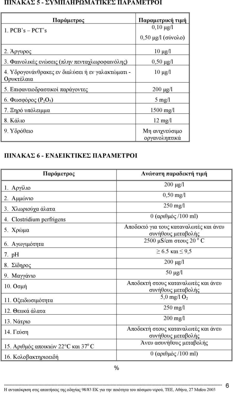 Υδρόθειο Μη ανιχνεύσιµο οργανοληπτικά ΠΙΝΑΚΑΣ 6 - ΕΝ ΕΙΚΤΙΚΕΣ ΠΑΡΑΜΕΤΡΟΙ Παράµετρος 1. Αργίλιο 2. Αµµώνιο 3. Χλωριούχα άλατα 4. Clostridium perfrigens 5. Χρώµα 6. Αγωγιµότητα 7. ph 8. Σίδηρος 9.