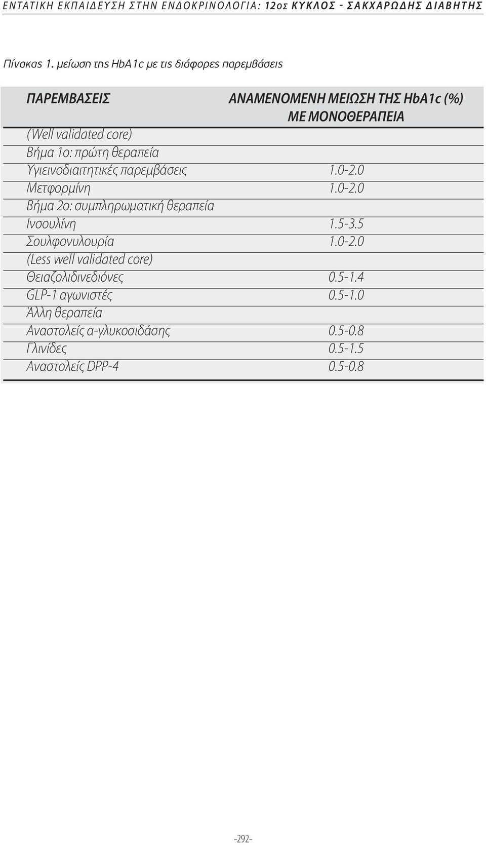 1ο: πρώτη θεραπεία Υγιεινοδιαιτητικές παρεμβάσεις 1.0-2.0 Μετφορμίνη 1.0-2.0 Βήμα 2ο: συμπληρωματική θεραπεία Ινσουλίνη 1.5-3.