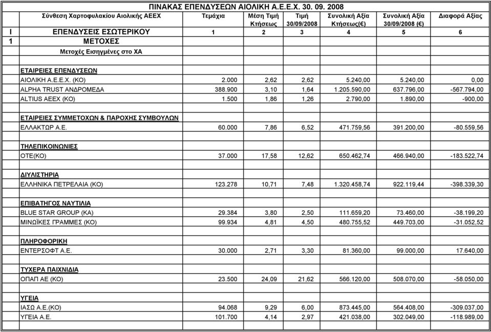 590,00 637.796,00-567.794,00 ALTIUS AEEX (KΟ) 1.500 1,86 1,26 2.790,00 1.890,00-900,00 ΕΤΑΙΡΕΙΕΣ ΣΥΜΜΕΤΟΧΩΝ & ΠΑΡΟΧΗΣ ΣΥΜΒΟΥΛΩΝ ΕΛΛΑΚΤΩΡ Α.Ε. 60.000 7,86 6,52 471.759,56 391.200,00-80.