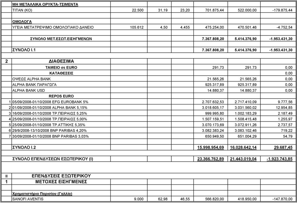 565,26 0,00 ALPHA BANK ΠΑΡΑΓΩΓΑ 925.317,89 925.317,89 0,00 ALPHA BANK USD 14.880,37 14.880,37 0,00 REPOS EURO 1 05/09/2008-01/10/2008 EFG EUROBANK 5% 2.707.632,53 2.717.410,09 9.