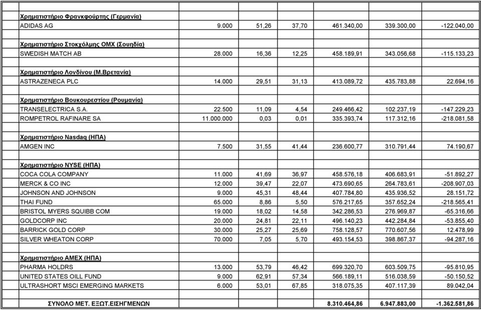 466,42 102.237,19-147.229,23 ROMPETROL RAFINARE SA 11.000.000 0,03 0,01 335.393,74 117.312,16-218.081,58 Χρηματιστήριο Nasdaq (ΗΠΑ) AMGEN INC 7.500 31,55 41,44 236.600,77 310.791,44 74.