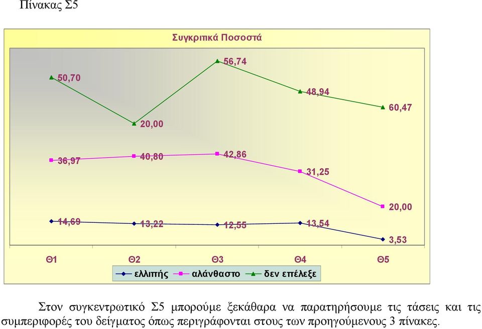 επέλεξε 3,53 Στον συγκεντρωτικό Σ5 µπορούµε ξεκάθαρα να παρατηρήσουµε τις