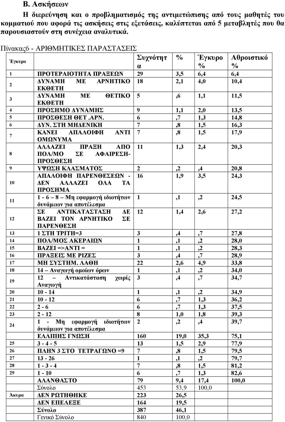 Πίνακας6 - ΑΡΙΘΜΗΤΙΚΕΣ ΠΑΡΑΣΤΑΣΕΙΣ Συχνότητ Έγκυρο α Έγκυρο 1 ΠΡΟΤΕΡΑΙΟΤΗΤΑ ΠΡΑΞΕΩΝ 29 3,5 6,4 6,4 2 ΥΝΑΜΗ ΜΕ ΑΡΝΗΤΙΚΟ 18 2,1 4,0 10,4 ΕΚΘΕΤΗ 3 ΥΝΑΜΗ ΜΕ ΘΕΤΙΚΟ 5,6 1,1 11,5 ΕΚΘΕΤΗ 4 ΠΡΟΣΗΜΟ ΥΝΑΜΗΣ 9