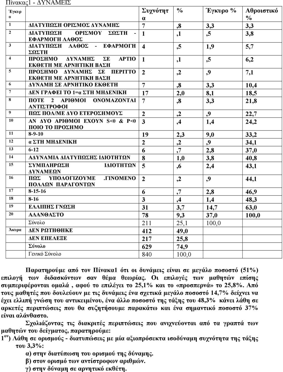 18,5 8 ΠΟΤΕ 2 ΑΡΙΘΜΟΙ ΟΝΟΜΑΖΟΝΤΑΙ 7,8 3,3 21,8 ΑΝΤΙΣΤΡΟΦΟΙ 9 ΠΩΣ ΠΟΛ/ΜΕ ΥΟ ΕΤΕΡΟΣΗΜΟΥΣ 2,2,9 22,7 10 ΑΝ ΥΟ ΑΡΙΘΜΟΙ ΕΧΟΥΝ S<0 & P<0 3,4 1,4 24,2 ΠΟΙΟ ΤΟ ΠΡΟΣΗΜΟ 11 8-9-10 19 2,3 9,0 33,2 12 α ΣΤΗ ΜΗ