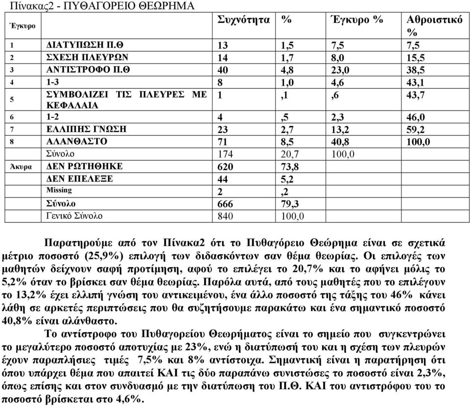 ΕΝ ΡΩΤΗΘΗΚΕ 620 73,8 ΕΝ ΕΠΕΛΕΞΕ 44 5,2 Missing 2,2 Σύνολο 666 79,3 Γενικό Σύνολο 840 100,0 Παρατηρούµε από τον Πίνακα2 ότι το Πυθαγόρειο Θεώρηµα είναι σε σχετικά µέτριο ποσοστό (25,9) επιλογή των