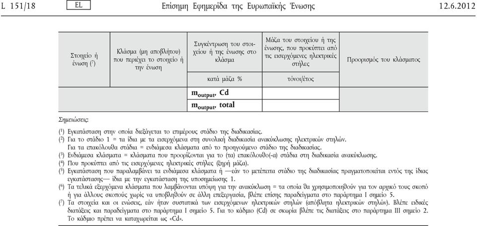 εισερχόμενες ηλεκτρικές στήλες Προορισμός του κλάσματος κατά μάζα % m output, Cd m output, total Σημειώσεις: ( 1 ) Εγκατάσταση στην οποία διεξάγεται το επιμέρους στάδιο της διαδικασίας.