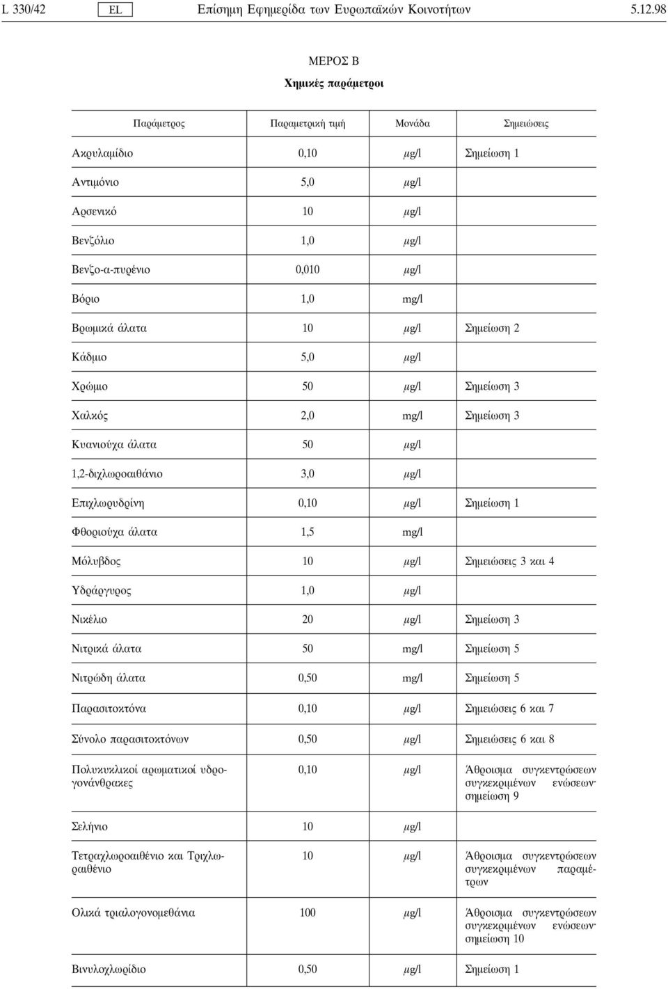 1,0 mg/l Βρωµικά άλατα 10 µg/l Σηµείωση 2 Κάδµιο 5,0 µg/l Χρω µιο 50 µg/l Σηµείωση 3 Χαλκ ς 2,0 mg/l Σηµείωση 3 Κυανιου χα άλατα 50 µg/l 1,2-διχλωροαιθάνιο 3,0 µg/l Επιχλωρυδρίνη 0,10 µg/l Σηµείωση 1