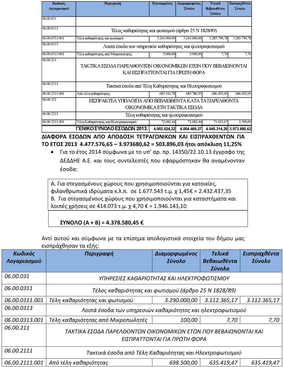 000,00 5.000,00 7,70 7,70 ΤΑΚΤΙΚΑ ΕΣΟΔΑ ΠΑΡΕΛΘΟΝΤΩΝ ΟΙΚΟΝΟΜΙΚΩΝ ΕΤΩΝ ΠΟΥ ΒΕΒΑΙΩΝΟΝΤΑΙ ΚΑΙ ΕΙΣΠΡΑΤΤΟΝΤΑΙ ΓΙΑ ΠΡΩΤΗ ΦΟΡΑ Τακτικά έσοδα από Τέλη Καθαριότητας και Ηλεκτροφωτισμού 683.341,78 685.