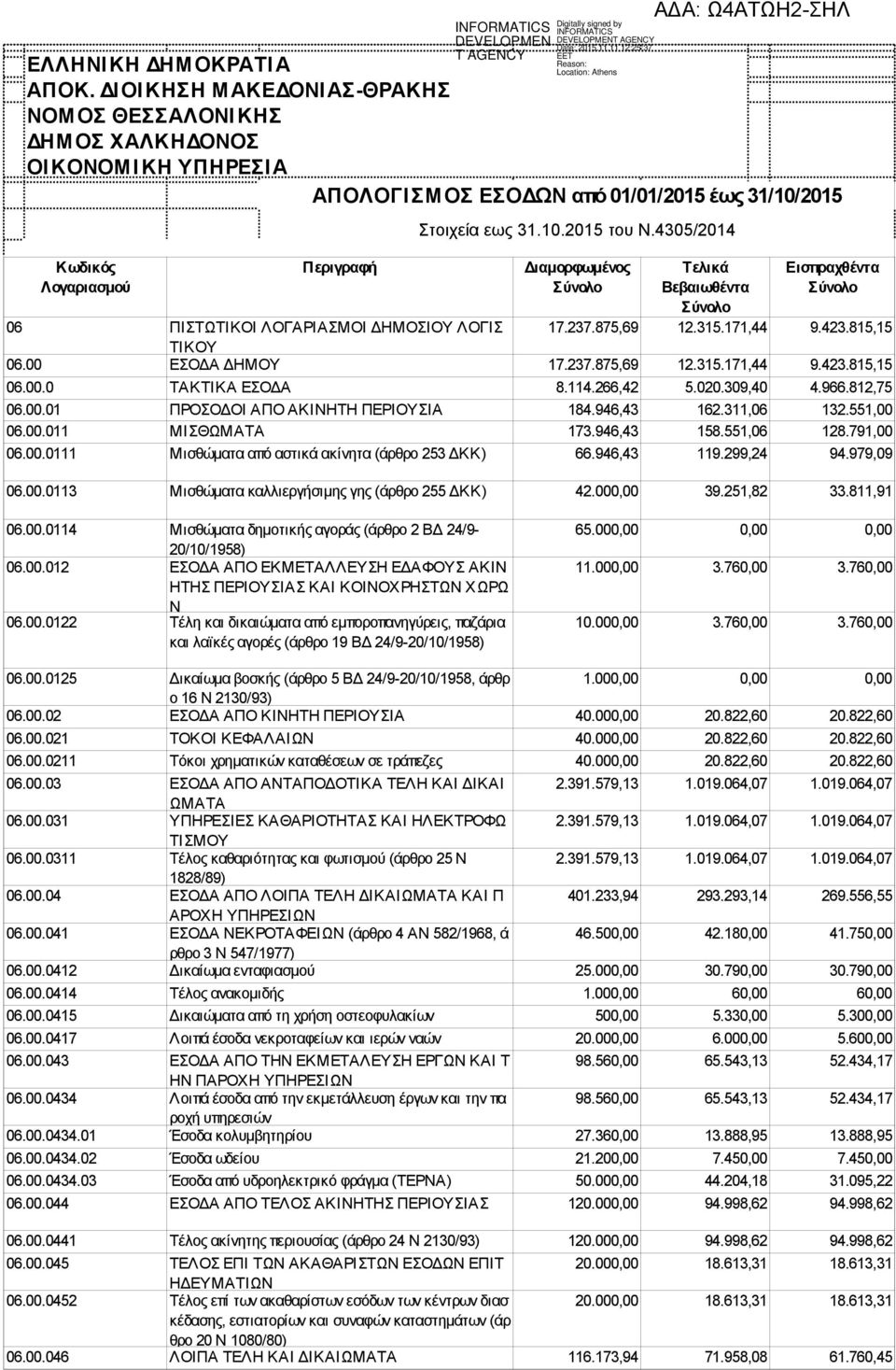 4305/2014 Διαμορφωμένος Σύνολο Τελικά Βεβαιωθέντα Σύνολο Εισπραχθέντα Σύνολο 06 ΠΙΣΤΩΤΙΚΟΙ ΛΟΓΑΡΙΑΣΜΟΙ ΔΗΜΟΣΙΟΥ ΛΟΓΙΣ 17.237.875,69 12.315.171,44 9.423.815,15 ΤΙΚΟΥ 06.00 ΕΣΟΔΑ ΔΗΜΟΥ 17.237.875,69 12.315.171,44 9.423.815,15 06.