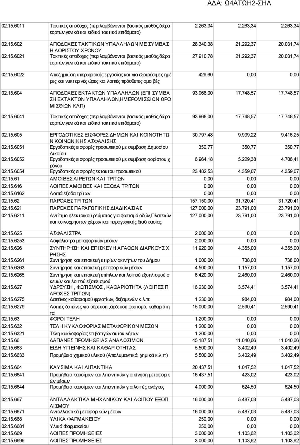 15.6041 Τακτικές αποδοχες (περιλαμβάνονται βασικός μισθός,δώρα 2.263,34 2.263,34 2.263,34 28.340,38 21.292,37 20.031,74 27.910,78 21.292,37 20.031,74 429,60 0,00 0,00 93.968,00 17.748,57 17.748,57 93.