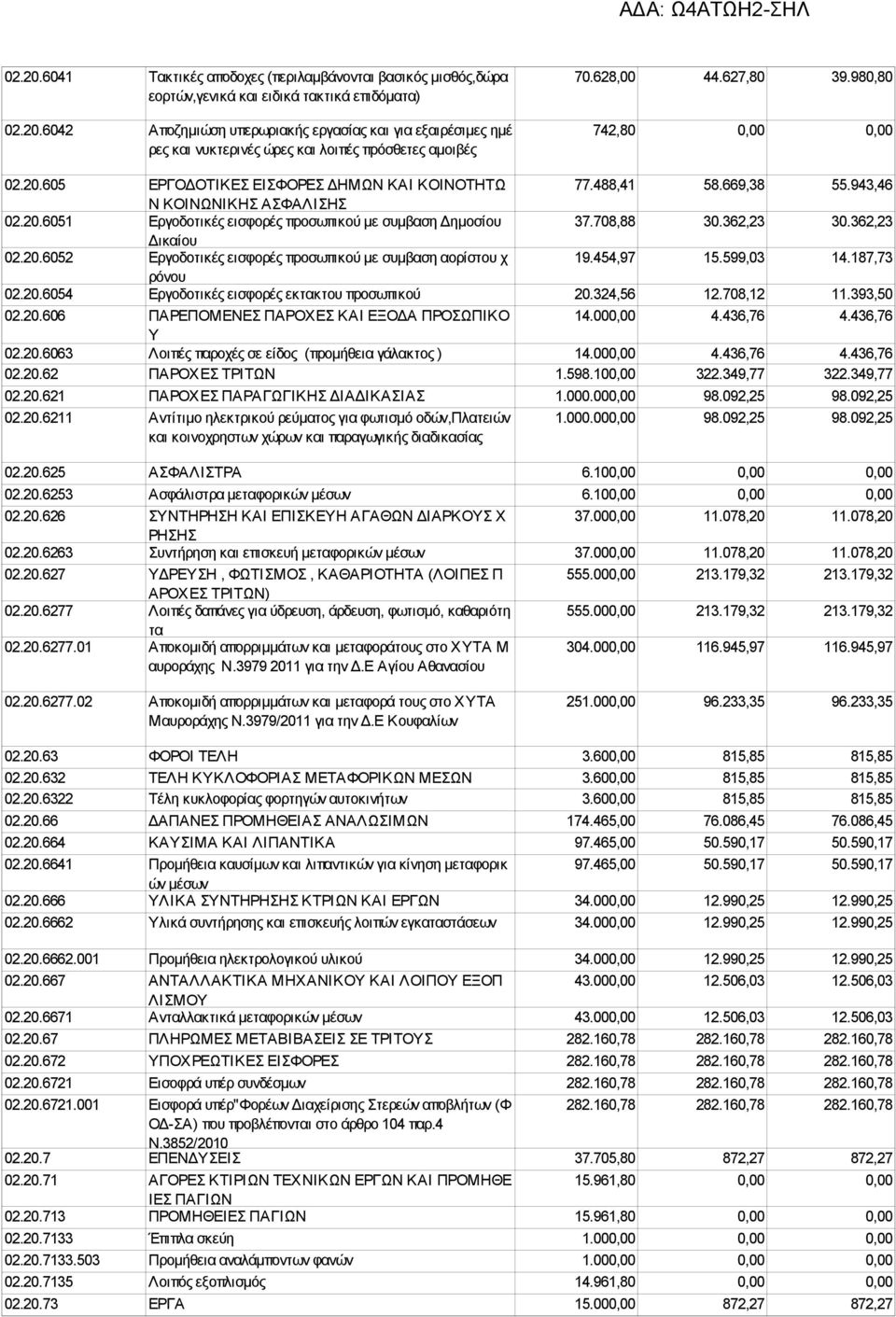 708,88 30.362,23 30.362,23 Δικαίου 02.20.6052 Εργοδοτικές εισφορές προσωπικού με συμβαση αορίστου χ 19.454,97 15.599,03 14.187,73 ρόνου 02.20.6054 Εργοδοτικές εισφορές εκτακτου προσωπικού 20.