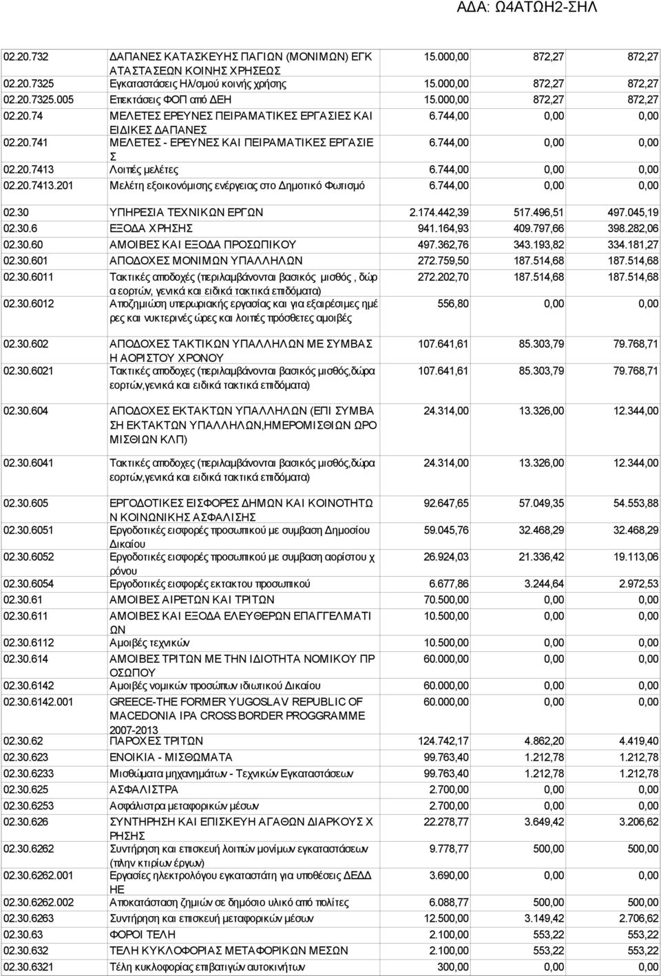 744,00 0,00 0,00 02.20.7413.201 Μελέτη εξοικονόμισης ενέργειας στο Δημοτικό Φωτισμό 6.744,00 0,00 0,00 02.30 ΥΠΗΡΕΣΙΑ ΤΕΧΝΙΚΩΝ ΕΡΓΩΝ 2.174.442,39 517.496,51 497.045,19 02.30.6 ΕΞΟΔΑ ΧΡΗΣΗΣ 941.