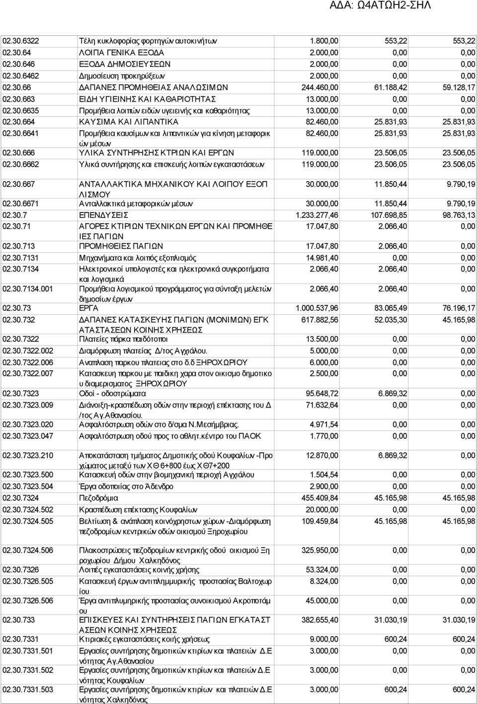 000,00 0,00 0,00 02.30.664 ΚΑΥΣΙΜΑ ΚΑΙ ΛΙΠΑΝΤΙΚΑ 82.460,00 25.831,93 25.831,93 02.30.6641 Προμήθεια καυσίμων και λιπαντικών για κίνηση μεταφορικ 82.460,00 25.831,93 25.831,93 ών μέσων 02.30.666 ΥΛΙΚΑ ΣΥΝΤΗΡΗΣΗΣ ΚΤΡΙΩΝ ΚΑΙ ΕΡΓΩΝ 119.