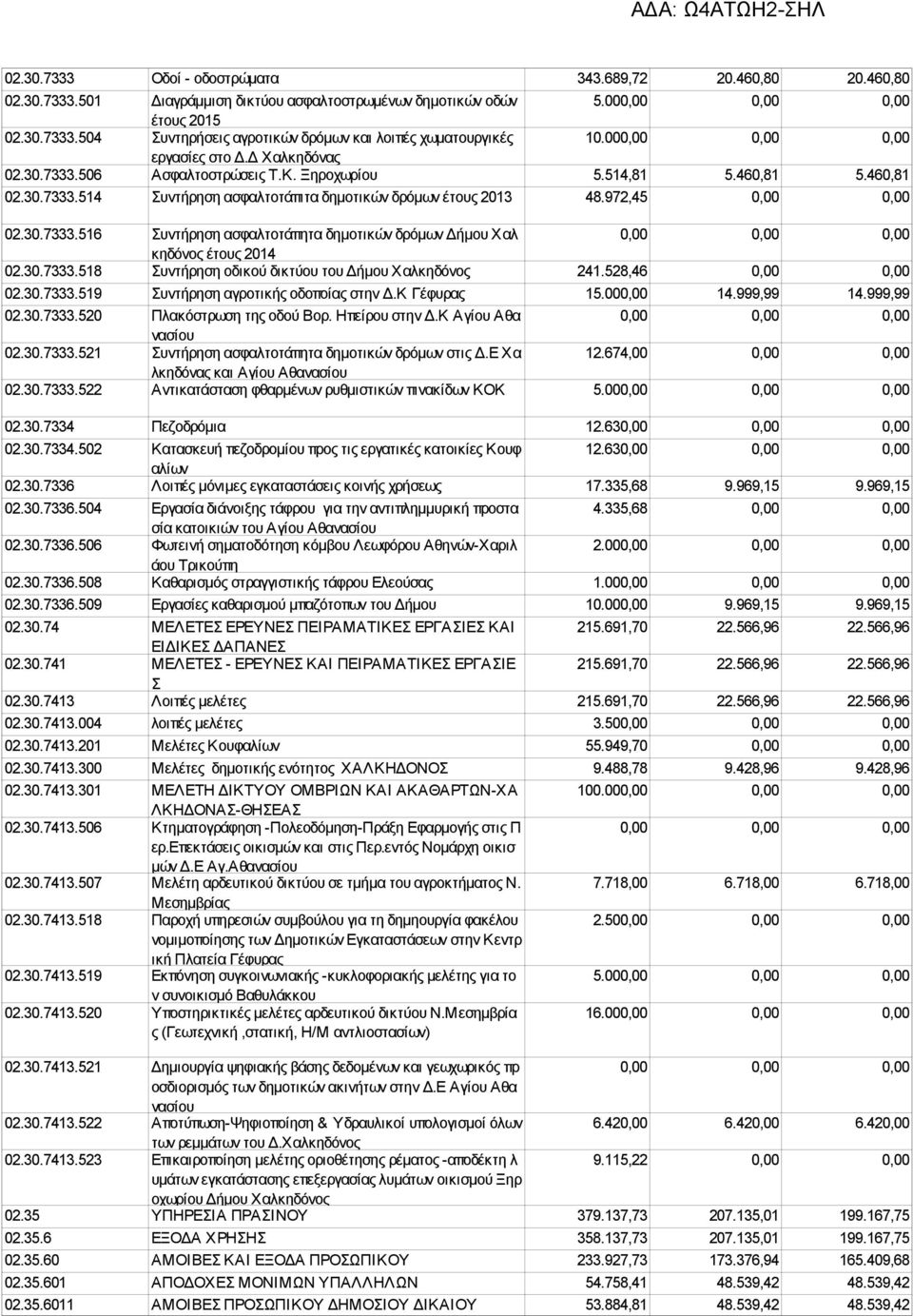 972,45 0,00 0,00 02.30.7333.516 Συντήρηση ασφαλτοτάπητα δημοτικών δρόμων Δήμου Χαλ 0,00 0,00 0,00 κηδόνος έτους 2014 02.30.7333.518 Συντήρηση οδικού δικτύου του Δήμου Χαλκηδόνος 241.