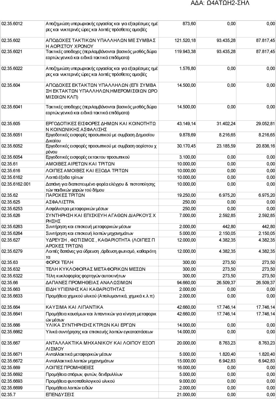 35.6041 Τακτικές αποδοχες (περιλαμβάνονται βασικός μισθός,δώρα 873,60 0,00 0,00 121.520,18 93.435,28 87.817,45 119.943,38 93.435,28 87.817,45 1.576,80 0,00 0,00 14.500,00 0,00 0,00 14.