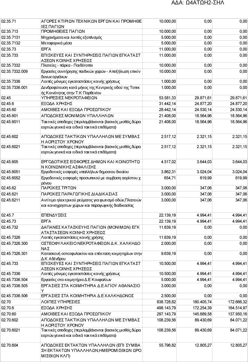 000,00 0,00 0,00 02.35.7332.009 Εργασίες συντήρησης παιδικών χαρών - Αποξήλωση επικίν 10.000,00 0,00 0,00 δυνων οργάνων 02.35.7336 Λοιπές μόνιμες εγκαταστάσεις κοινής χρήσεως 1.000,00 0,00 0,00 02.35.7336.001 Δενδροφύτευση κατά μήκος της Κεντρικής οδού της Τοπικ 1.