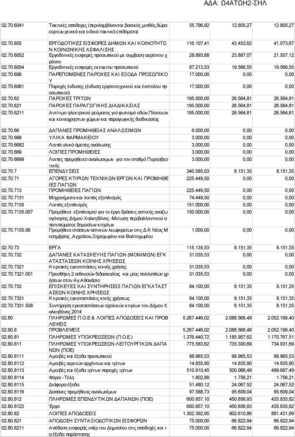 566,55 19.566,55 02.70.606 ΠΑΡΕΠΟΜΕΝΕΣ ΠΑΡΟΧΕΣ ΚΑΙ ΕΞΟΔΑ ΠΡΟΣΩΠΙΚΟ 17.000,00 0,00 0,00 Υ 02.70.6061 Παροχές ένδυσης (ένδυση εργατοτεχνικού και ένστολου πρ 17.000,00 0,00 0,00 οσωπικού) 02.70.62 ΠΑΡΟΧΕΣ ΤΡΙΤΩΝ 195.