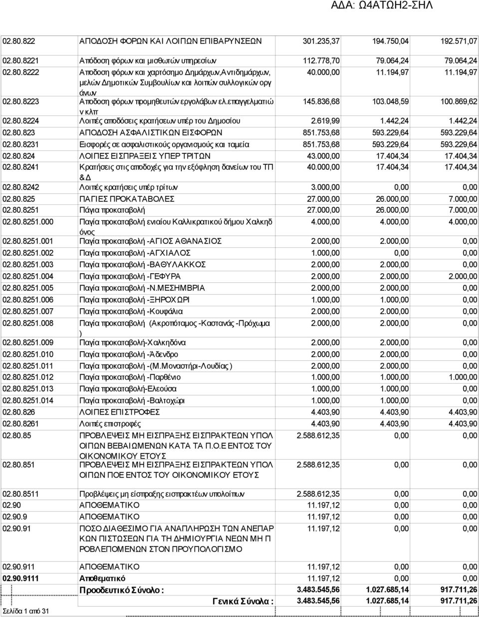 619,99 1.442,24 1.442,24 02.80.823 ΑΠΟΔΟΣΗ ΑΣΦΑΛΙΣΤΙΚΩΝ ΕΙΣΦΟΡΩΝ 851.753,68 593.229,64 593.229,64 02.80.8231 Εισφορές σε ασφαλιστικούς οργανισμούς και ταμεία 851.753,68 593.229,64 593.229,64 02.80.824 ΛΟΙΠΕΣ ΕΙΣΠΡΑΞΕΙΣ ΥΠΕΡ ΤΡΙΤΩΝ 43.