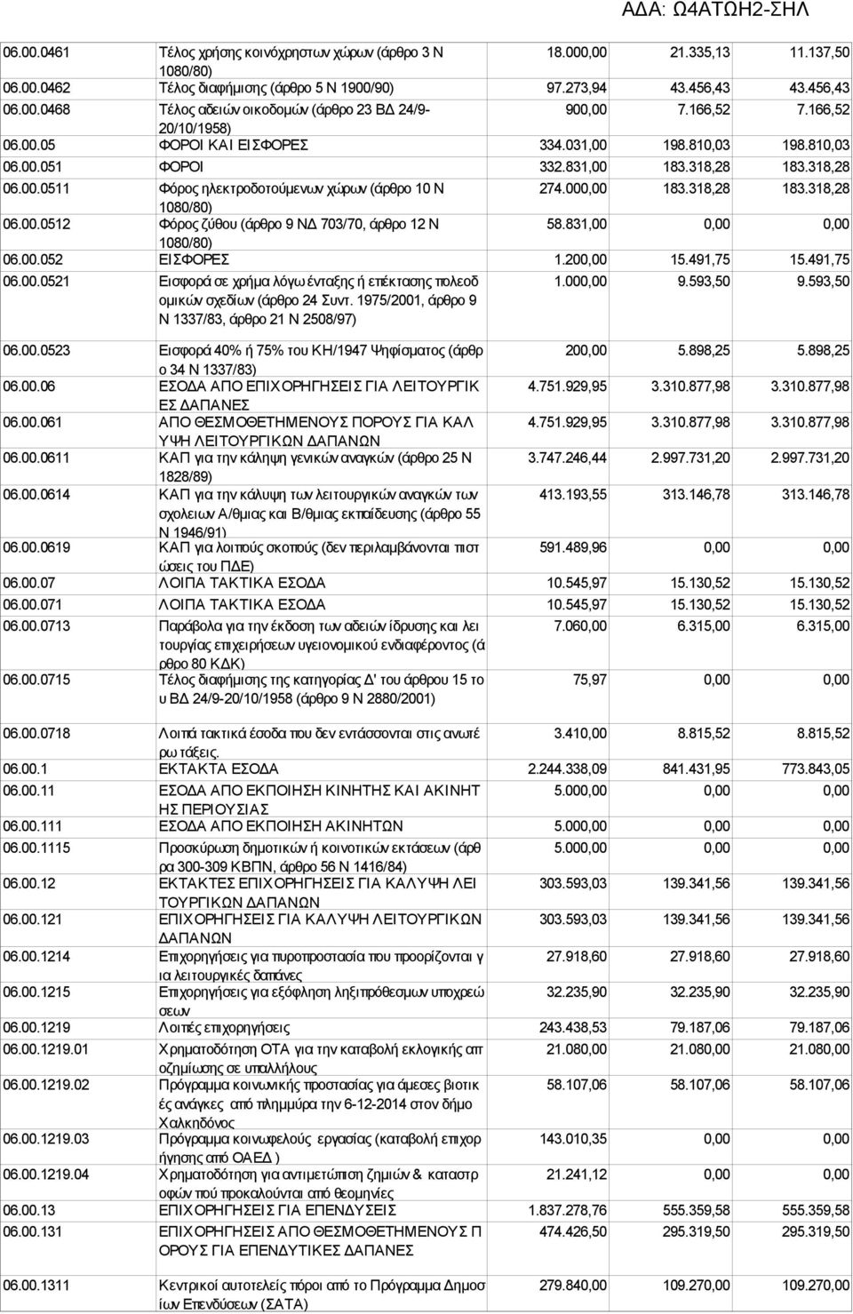 000,00 183.318,28 183.318,28 1080/80) 06.00.0512 Φόρος ζύθου (άρθρο 9 ΝΔ 703/70, άρθρο 12 Ν 58.831,00 0,00 0,00 1080/80) 06.00.052 ΕΙΣΦΟΡΕΣ 1.200,00 15.491,75 15.491,75 06.00.0521 Εισφορά σε χρήμα λόγω ένταξης ή επέκτασης πολεοδ ομικών σχεδίων (άρθρο 24 Συντ.