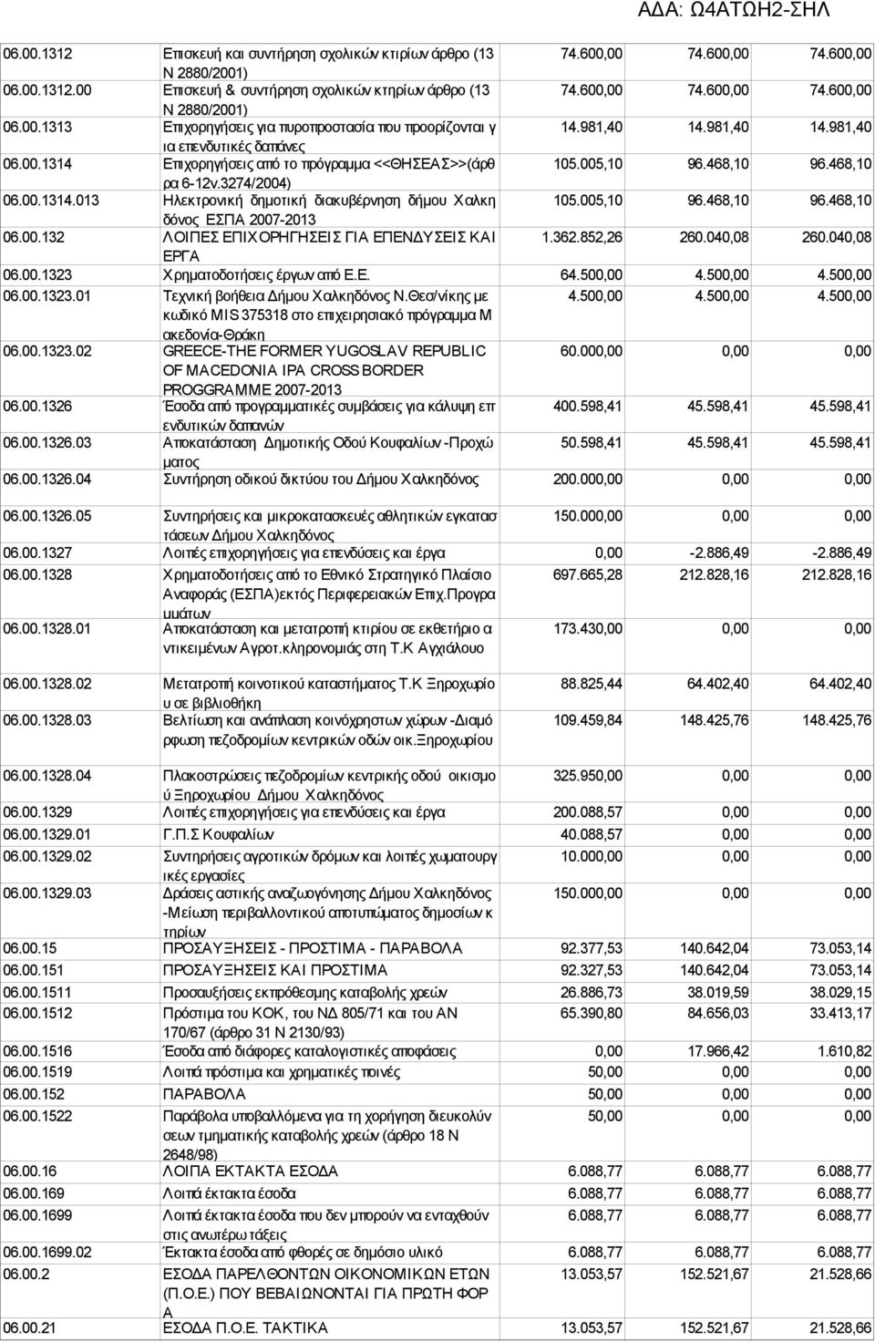 005,10 96.468,10 96.468,10 δόνος ΕΣΠΑ 2007-2013 06.00.132 ΛΟΙΠΕΣ ΕΠΙΧΟΡΗΓΗΣΕΙΣ ΓΙΑ ΕΠΕΝΔΥΣΕΙΣ ΚΑΙ 1.362.852,26 260.040,08 260.040,08 ΕΡΓΑ 06.00.1323 Χρηματοδοτήσεις έργων από Ε.Ε. 64.500,00 4.