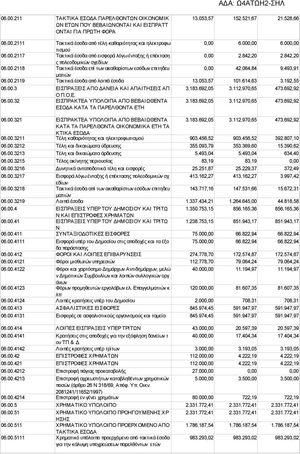 064,84 9.493,91 ματιών 06.00.2119 Τακτικά έσοδα από λοιπά έσοδα 13.053,57 101.614,63 3.192,55 06.00.3 ΕΙΣΠΡΑΞΕΙΣ ΑΠΟ ΔΑΝΕΙΑ ΚΑΙ ΑΠΑΙΤΗΣΕΙΣ ΑΠ Ο Π.Ο.Ε. 06.00.32 ΕΙΣΠΡΑΚΤΕΑ ΥΠΟΛΟΙΠΑ ΑΠΟ ΒΕΒΑΙΩΘΕΝΤΑ ΕΣΟΔΑ ΚΑΤΑ ΤΑ ΠΑΡΕΛΘΟΝΤΑ ΕΤΗ 3.