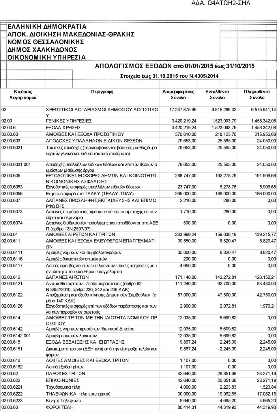 00 ΓΕΝΙΚΕΣ ΥΠΗΡΕΣΙΕΣ 3.420.219,24 1.523.093,79 1.458.342,08 02.00.6 ΕΞΟΔΑ ΧΡΗΣΗΣ 3.420.219,24 1.523.093,79 1.458.342,08 02.00.60 ΑΜΟΙΒΕΣ ΚΑΙ ΕΞΟΔΑ ΠΡΟΣΩΠΙΚΟΥ 370.610,00 218.123,76 215.956,68 02.00.603 ΑΠΟΔΟΧΕΣ ΥΠΑΛΛΗΛΩΝ ΕΙΔΙΚΩΝ ΘΕΣΕΩΝ 79.