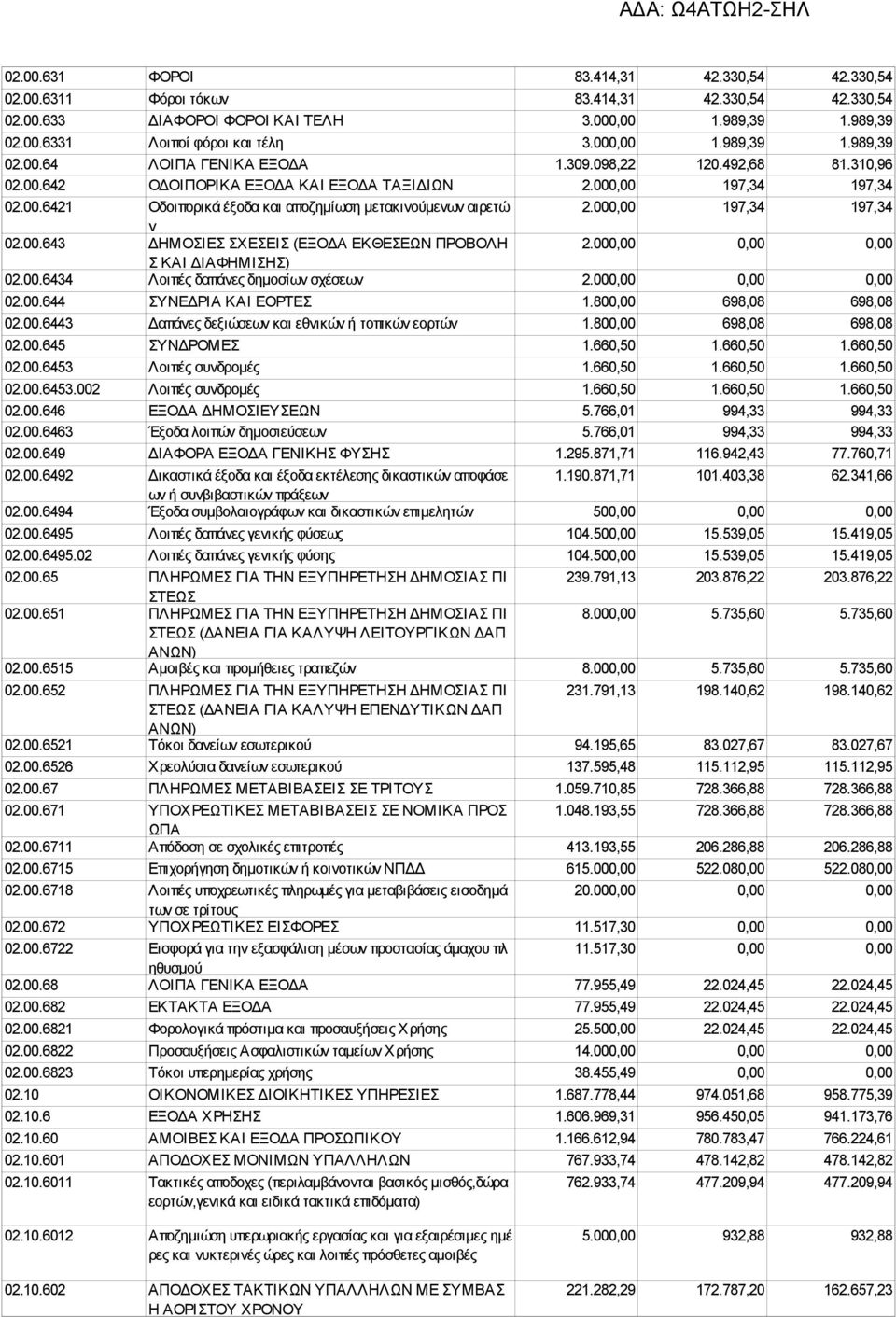 000,00 197,34 197,34 ν 02.00.643 ΔΗΜΟΣΙΕΣ ΣΧΕΣΕΙΣ (ΕΞΟΔΑ ΕΚΘΕΣΕΩΝ ΠΡΟΒΟΛΗ 2.000,00 0,00 0,00 Σ ΚΑΙ ΔΙΑΦΗΜΙΣΗΣ) 02.00.6434 Λοιπές δαπάνες δημοσίων σχέσεων 2.000,00 0,00 0,00 02.00.644 ΣΥΝΕΔΡΙΑ ΚΑΙ ΕΟΡΤΕΣ 1.