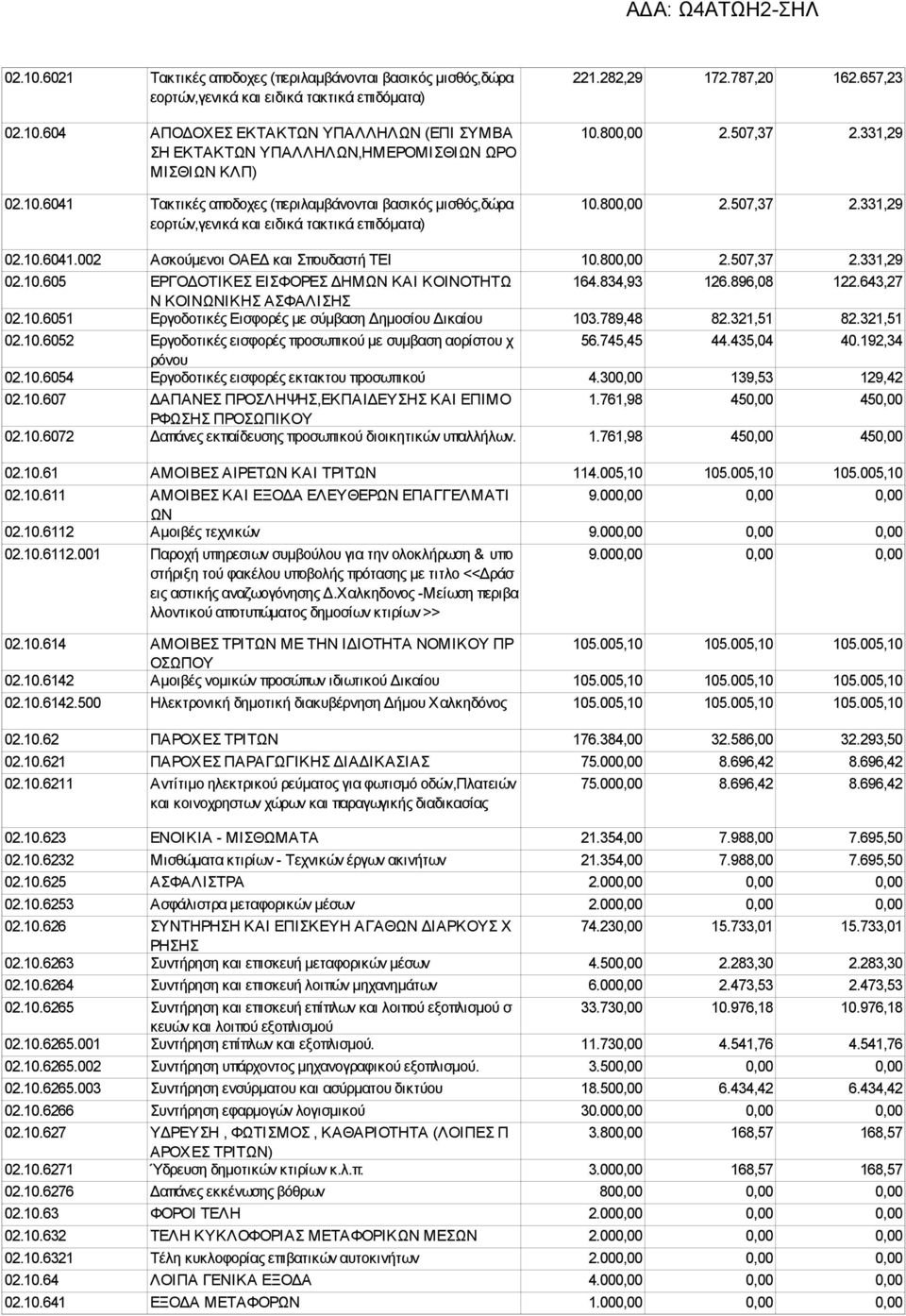 834,93 126.896,08 122.643,27 Ν ΚΟΙΝΩΝΙΚΗΣ ΑΣΦΑΛΙΣΗΣ 02.10.6051 Εργοδοτικές Εισφορές με σύμβαση Δημοσίου Δικαίου 103.789,48 82.321,51 82.321,51 02.10.6052 Εργοδοτικές εισφορές προσωπικού με συμβαση αορίστου χ 56.