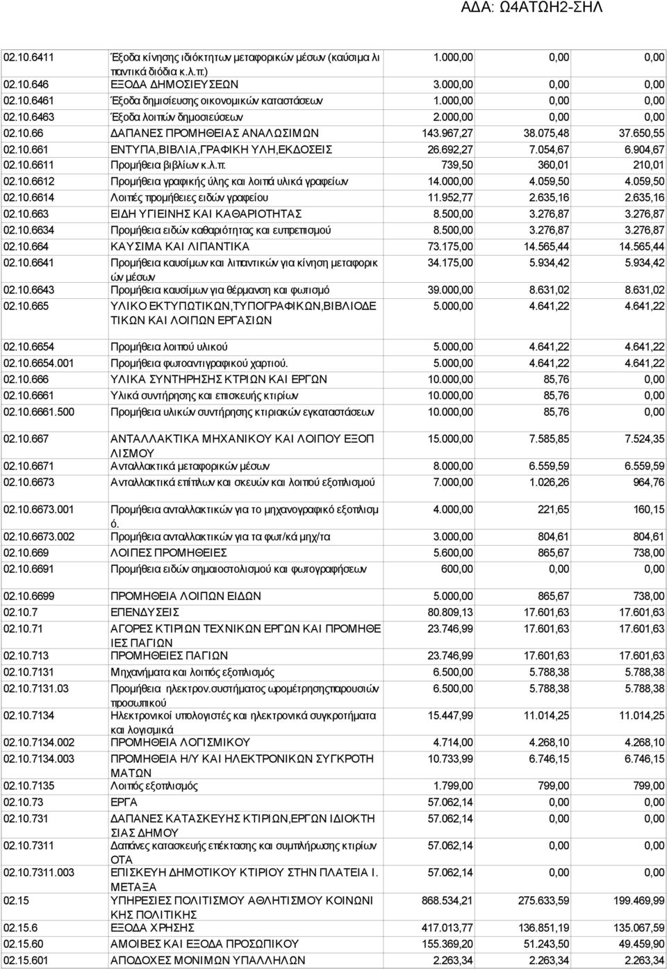 054,67 6.904,67 02.10.6611 Προμήθεια βιβλίων κ.λ.π. 739,50 360,01 210,01 02.10.6612 Προμήθεια γραφικής ύλης και λοιπά υλικά γραφείων 14.000,00 4.059,50 4.059,50 02.10.6614 Λοιπές προμήθειες ειδών γραφείου 11.