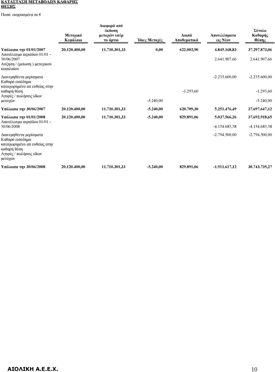 235.600,00-2.235.600,00 Καθαρό εισόδημα καταχωρημένο απ ευθείας στην καθαρή θέση -1.293,60-1.293,60 Αγορές / πωλήσεις ιδίων μετοχών -5.240,00-5.240,00 Υπόλοιπα την 30/06/2007 20.120.400,00 11.710.