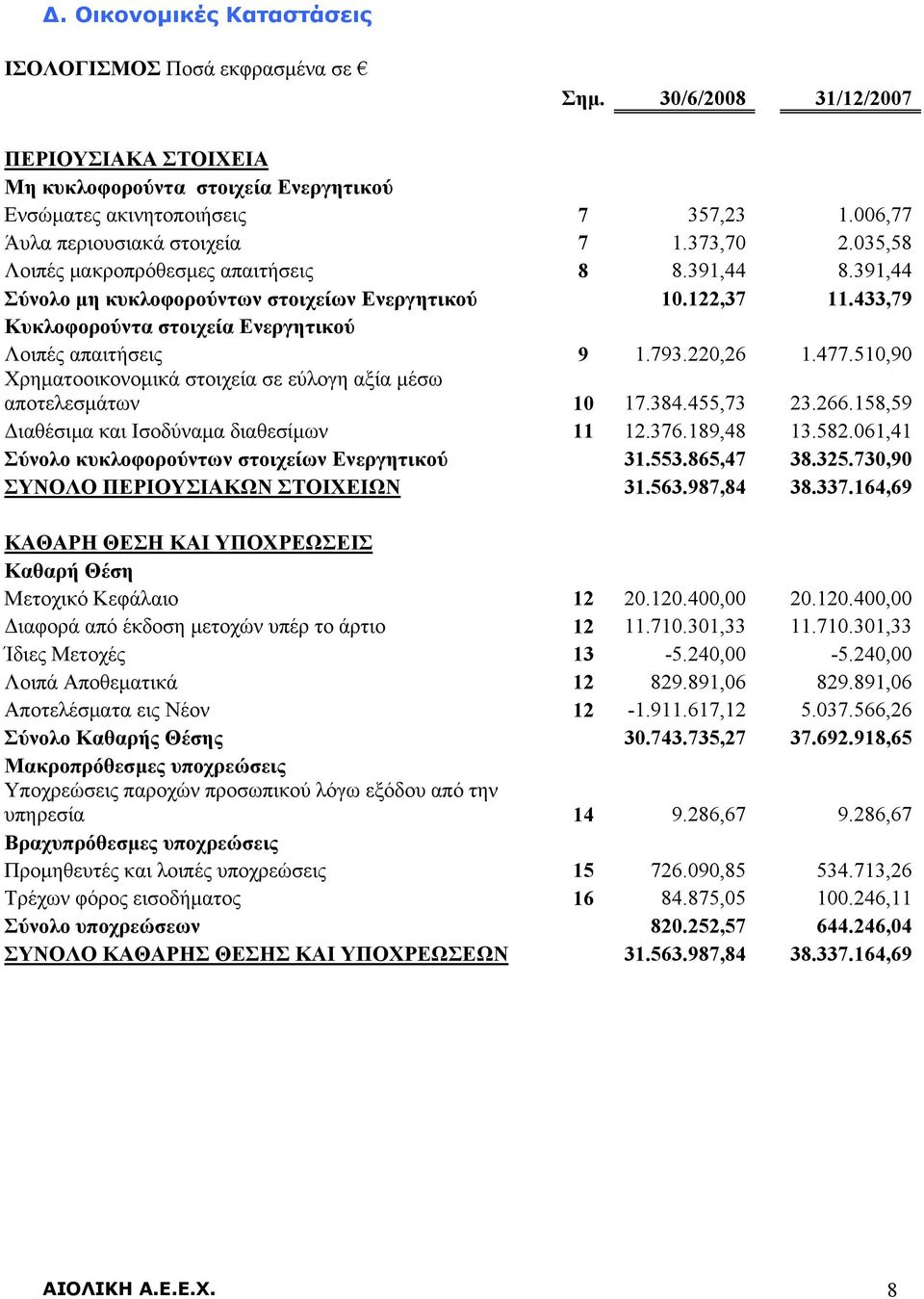 433,79 Κυκλοφορούντα στοιχεία Ενεργητικού Λοιπές απαιτήσεις 9 1.793.220,26 1.477.510,90 Χρηματοοικονομικά στοιχεία σε εύλογη αξία μέσω αποτελεσμάτων 10 17.384.455,73 23.266.