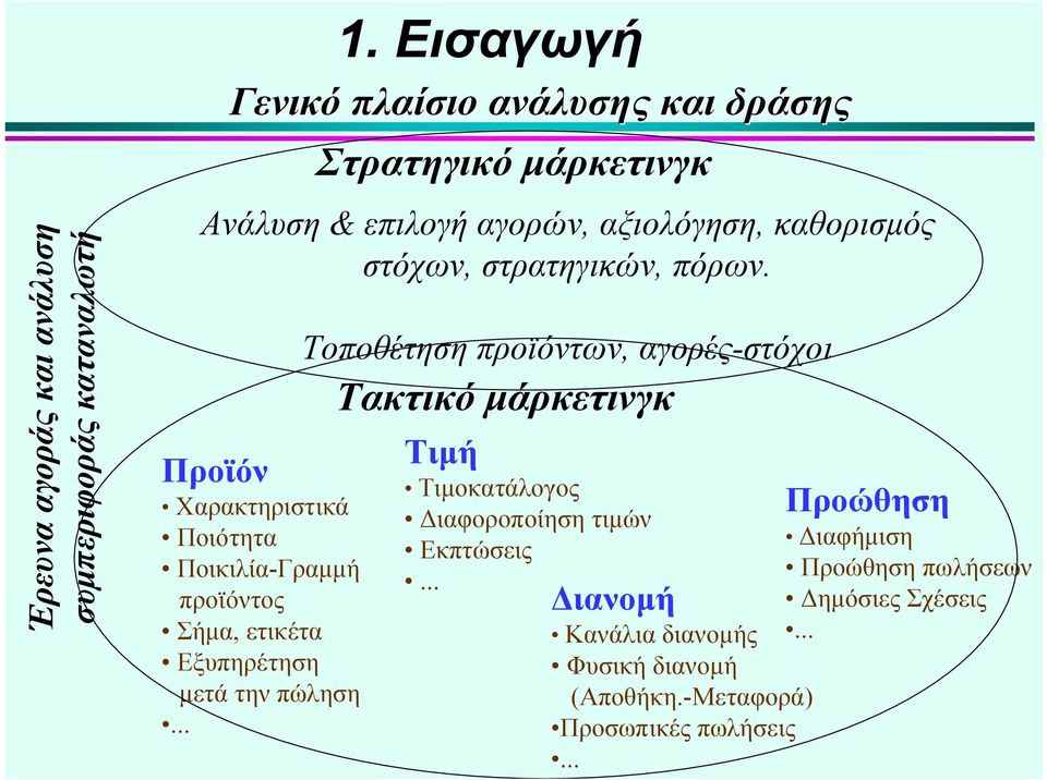 πώληση... Στρατηγικό μάρκετινγκ Ανάλυση & επιλογή αγορών, αξιολόγηση, καθορισμός στόχων, στρατηγικών, πόρων.