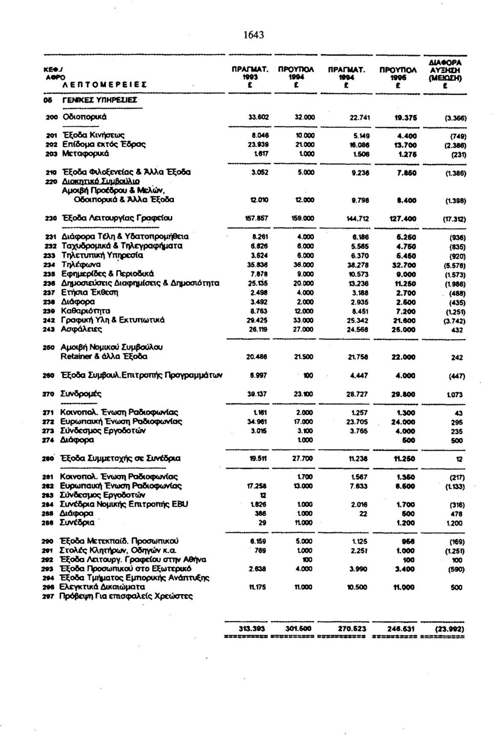 700 276 ill 2ΐο Έξοδα Φιλοξενείας & Άλλα Έξοδα 220 Αιοκητικό Συμβούλιο Αμοιβή Προέδρου & Μελών, Οδοιπορικά & Άλλα Έξοδα 3.052 5.000 9.236 7.660 (.386) 2.00 2.000 9.798 8.400 (.