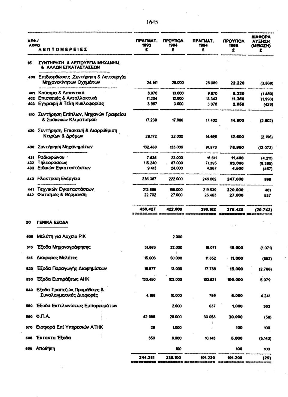 670 3.343 3.076 8.220.360 2.660 (.450) (.993) (426) 40 Συντήρηση Επίπλων, Μηανών Γραφείου & Συσκευών Κλιματισμού 7.239 7.000 7.402 4.600 (2.