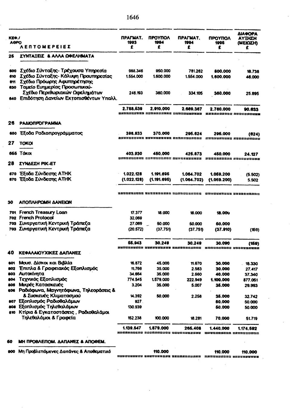 05 380.000 25.895 640 Επιδότηση Δανείων Εκτοπισθέντων Υπαλλ. 2.788.639 2.90.000 2.889.387 2.780.000 90.833 26 ΡΑΔΙΟΠΡΟΓΡΑΜΜΑ ββο Έξοδα Ραδιοπρογράμματος 398.833 370.000 295.824 296.