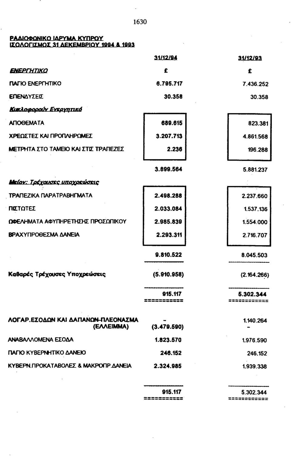 3.899.564 5.88.237 Utfov: Τρέουσες υπορεώσεις ΤΡΑΠΕΖΙΚΑ ΠΑΡΑΤΡΑΒΗΓΜΑΤΑ ΠΙΣΤΩΤΕΣ ΩΦΕΛΗΜΑΤΑ ΑΦΥΠΗΡΕΤΗΣΗΣ ΠΡΟΣΩΠΙΚΟΥ ΒΡΑΧΥΠΡΟΘΕΣΜΑ ΔΑΝΕΙΑ 2.498.288 2.033.084 2.985.839 2.293.3 2.237.660.537.36.
