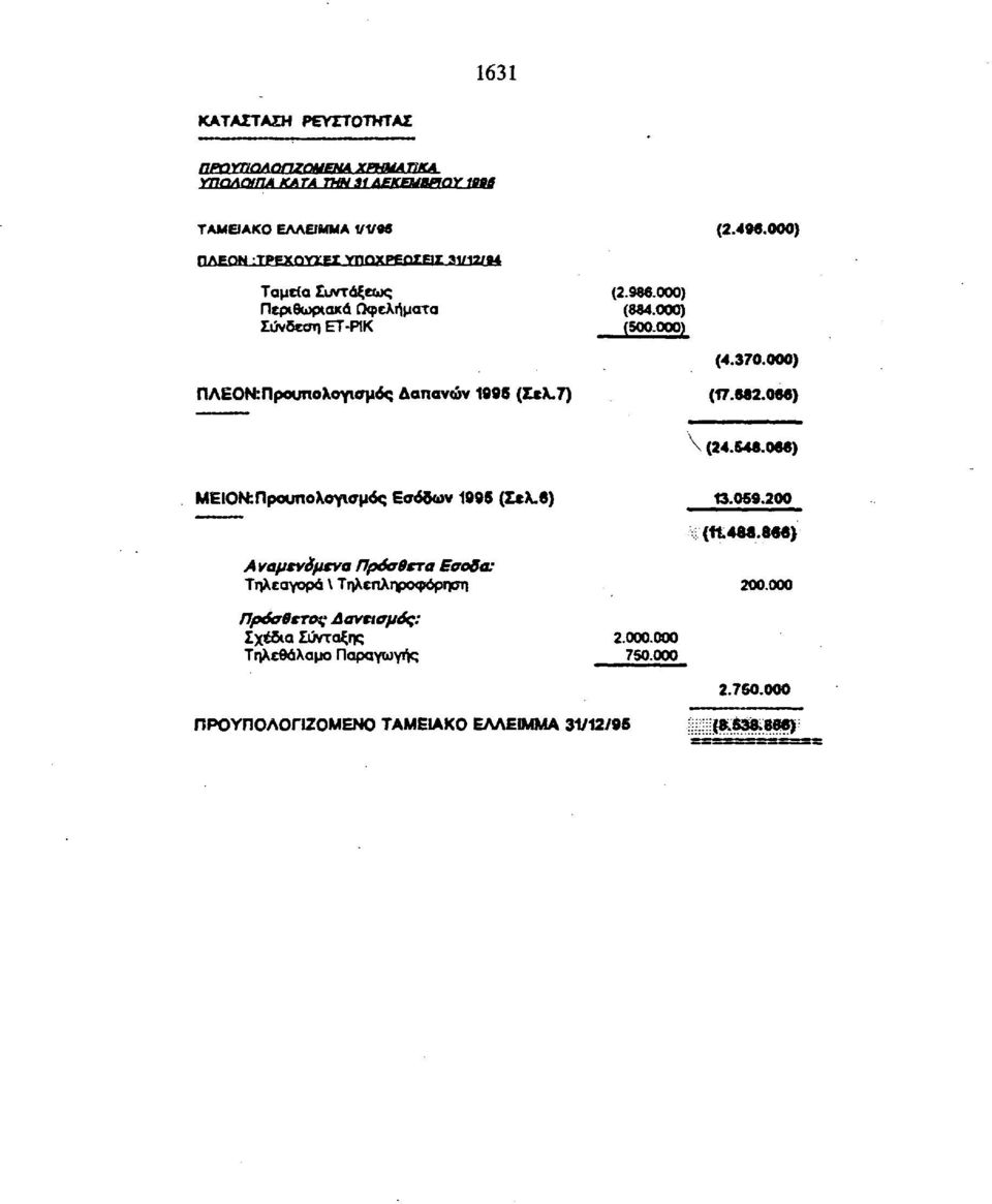 000) (7.662.066) \ (24.546.066) ΜΕΙΟΝ:Προυπολογισμός Εσόδων 995 (Σ*λ.6) 3.059.200 (466.