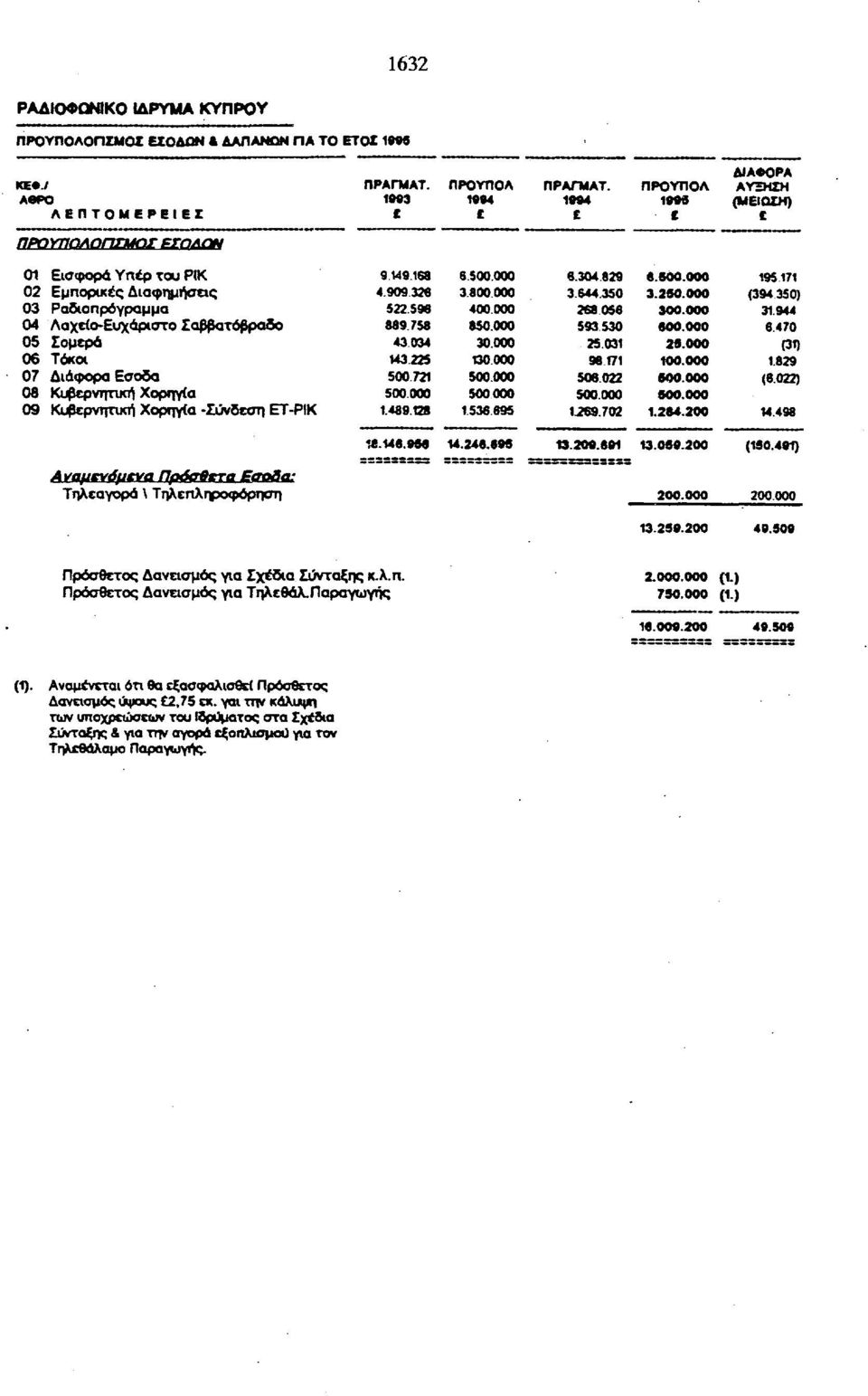 08 Κυβερνητική Χορηγία 09 Κυβερνητική Χορηγία Σύνδεση ΕΤΡΙΚ 949.68 4909 326 522596 889.758 43 034 43 225 500 72 500.000.48928 8.500.000 3.800.000 400.000 850.000 30.000 30 000 500.000 500000 536.