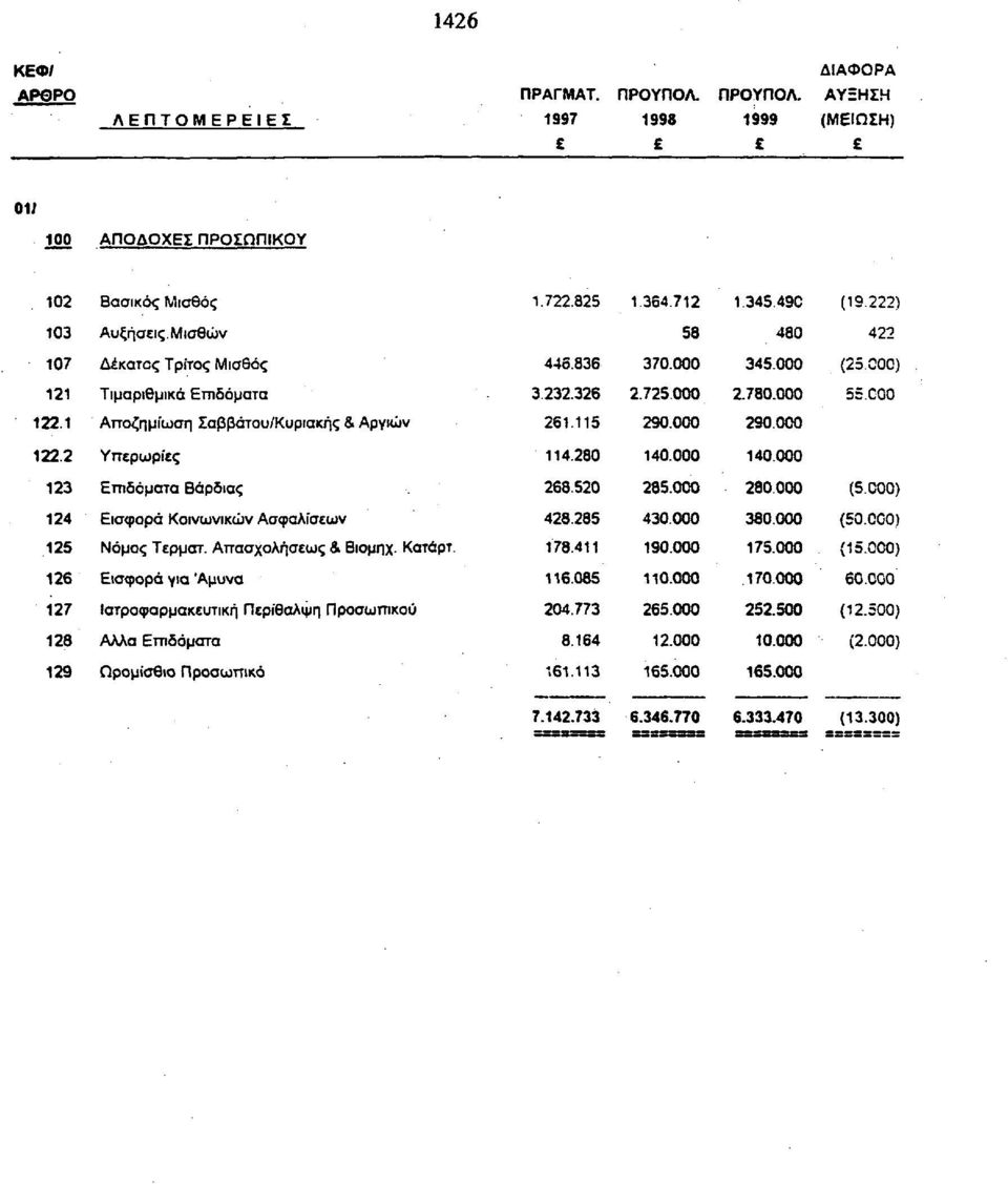 80 40.000 40.000 Επιδόματα Βάρδιας 68.50 85.000 80.000 (5.C00) 4 Εισφρά Κινωνικών Ασφαλίσεων 48.85 40.000 80.000 (50.000) 5 Νόμς Τερμστ. Απασχλήσεως & Βιμηχ. Κατάρτ. 78.4 90.000 75.