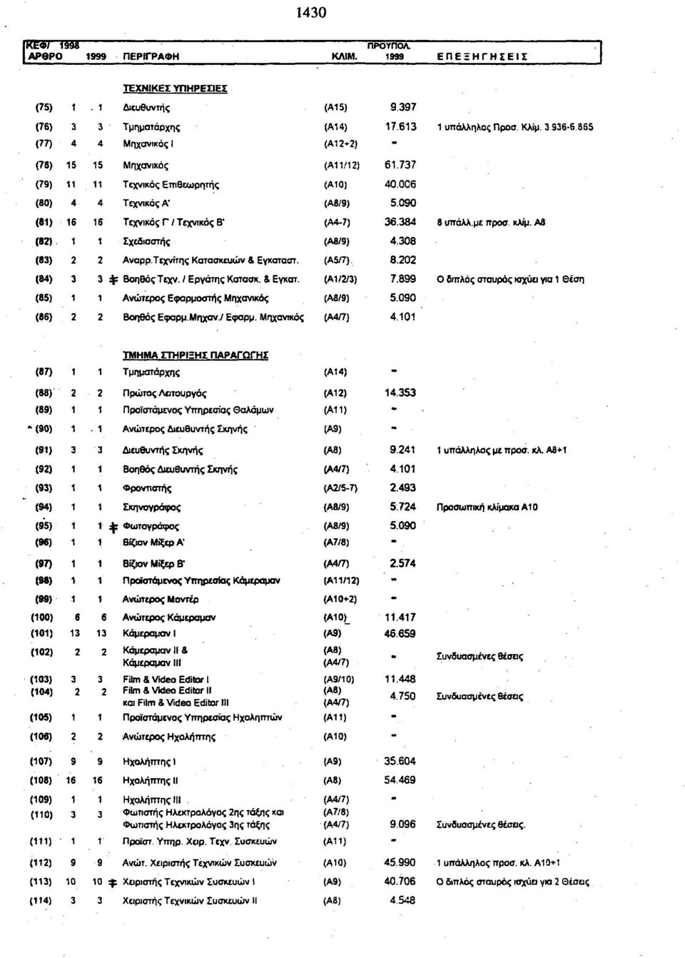 08 (8) Αναρρ.Τεχνίτης Κατασκευών & Εγκσταστ. (Α5/7) 8.0 (84) φ Βηθός Τεχν. / Εργάτης Κατσσκ. & Εγκατ. (Α//) 7.899 διπλός σταυρός ισχύει για Θέση (85) Ανώτερς Εφαρμστής Μηχανικός (Α8/9) 5.