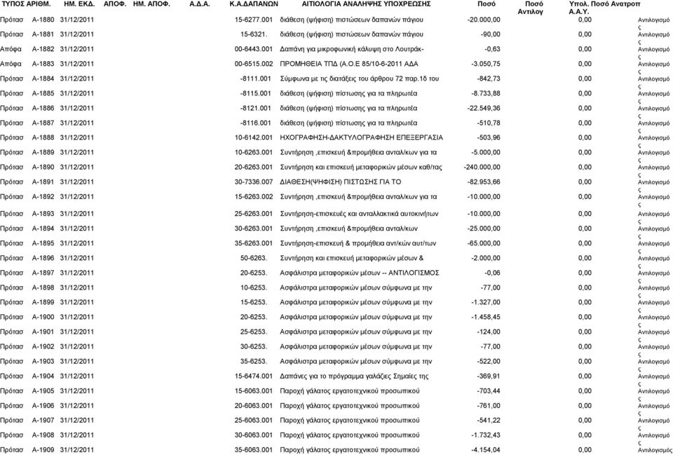 001 Δαπάνη για μικροφωνική κάλυψη στο Λουτράκ- -0,63 0,00 Απόφα Α-1883 31/12/2011 00-6515.002 ΠΡΟΜΗΘΕΙΑ ΤΠΔ (Α.Ο.Ε 85/10-6-2011 ΑΔΑ -3.050,75 0,00 Πρότασ Α-1884 31/12/2011-8111.