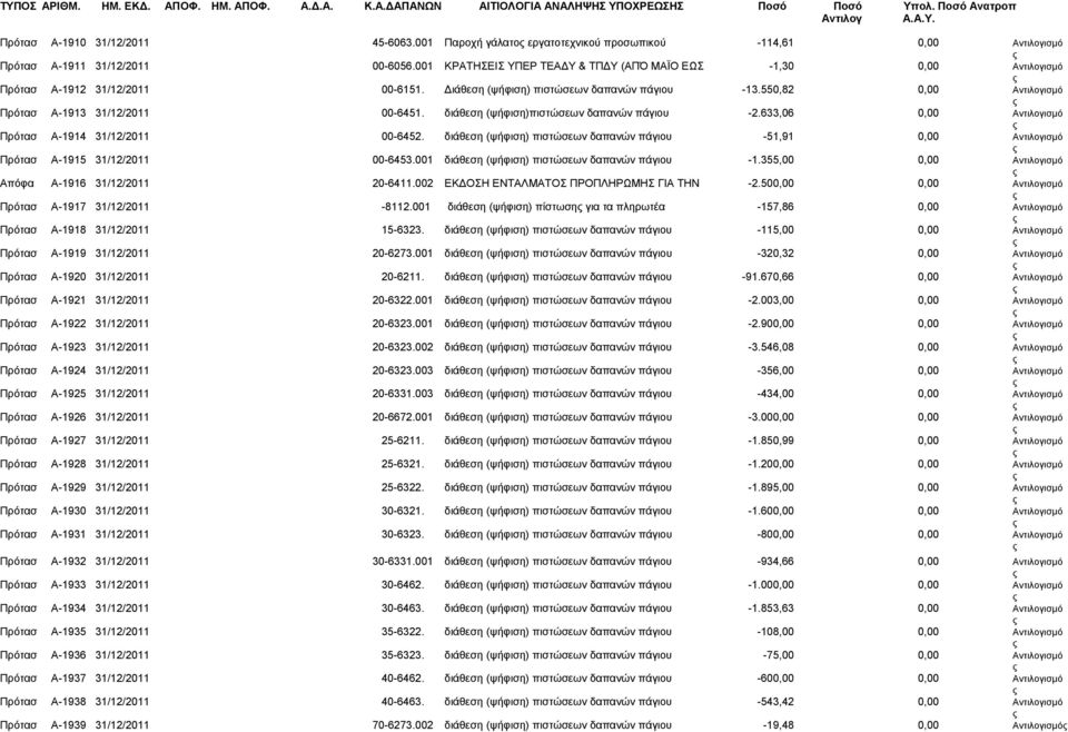 Διάθεση (ψήφιση) πιστώσεων δαπανών πάγιου -13.550,82 0,00 Πρότασ Α-1913 31/12/2011 00-6451. διάθεση (ψήφιση)πιστώσεων δαπανών πάγιου -2.633,06 0,00 Πρότασ Α-1914 31/12/2011 00-6452.
