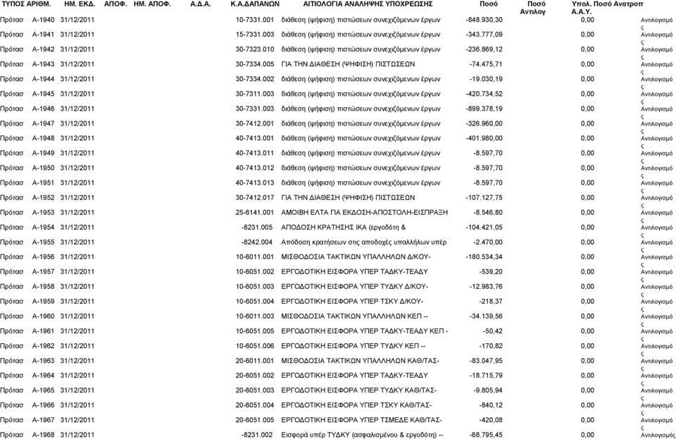 777,09 0,00 Πρότασ Α-1942 31/12/2011 30-7323.010 διάθεση (ψήφιση) πιστώσεων συνεχιζόμενων έργων -236.869,12 0,00 Πρότασ Α-1943 31/12/2011 30-7334.005 ΓΙΑ ΤΗΝ ΔΙΑΘΕΣΗ (ΨΗΦΙΣΗ) ΠΙΣΤΩΣΕΩΝ -74.