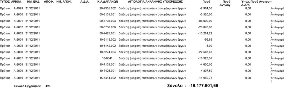 003 διάθεση (ψήφιση) πιστώσεων συνεχιζόμενων έργων -88.000,00 0,00 Πρότασ Α-2002 31/12/2011 00-6736.006 διάθεση (ψήφιση) πιστώσεων συνεχιζόμενων έργων -26.076,00 0,00 Πρότασ Α-2003 31/12/2011 00-7425.