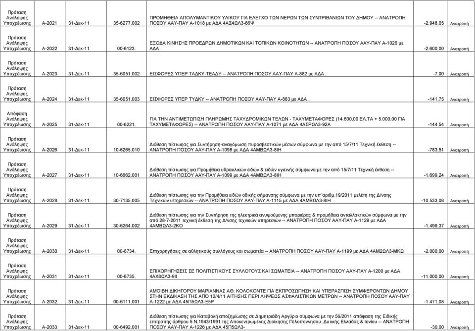 600,00 Ανατροπή Ανάληψη Υποχρέωση Α-2023 31-Δεκ-11 35-6051.002 ΕΙΣΦΟΡΕΣ ΥΠΕΡ ΤΑΔΚΥ-ΤΕΑΔΥ -- ΑΝΑΤΡΟΠΗ ΠΟΣΟΥ ΑΑΥ-ΠΑΥ Α-882 με ΑΔΑ. -7,00 Ανατροπή Ανάληψη Υποχρέωση Α-2024 31-Δεκ-11 35-6051.