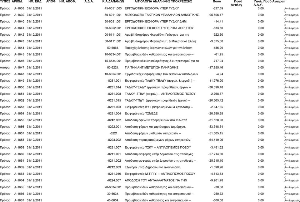 001 ΕΡΓΟΔΟΤΙΚΗ ΕΙΣΦΟΡΑ ΥΠΕΡ ΤΥΔΚΥ ΔΗΜ. -14,41 0,00 Πρότασ Α-1641 31/12/2011 30-6052.001 ΕΡΓΟΔΟΤΙΚΕΣ ΕΙΣΦΟΡΕΣ ΥΠΕΡ ΙΚΑ ΑΟΡΙΣΤΟΥ -833,50 0,00 Πρότασ Α-1642 31/12/2011 00-6111.